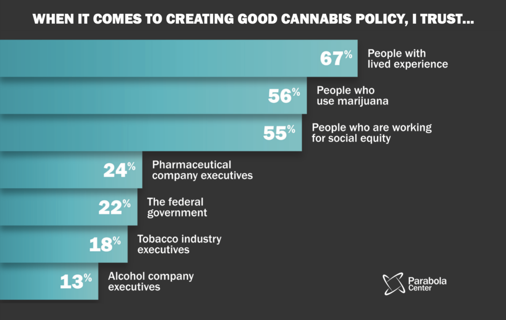 WHEN IT COMES TO CREATING GOOD CANNABIS POLICY, I TRUST...
