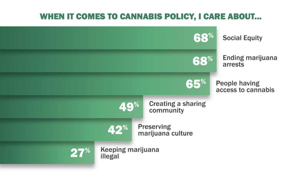 WHEN IT COMES TO CANNABIS POLICY, I CARE ABOUT...